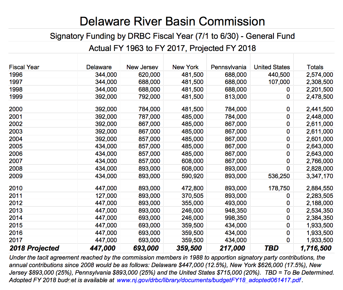 Delaware Rive Basin Commission DC