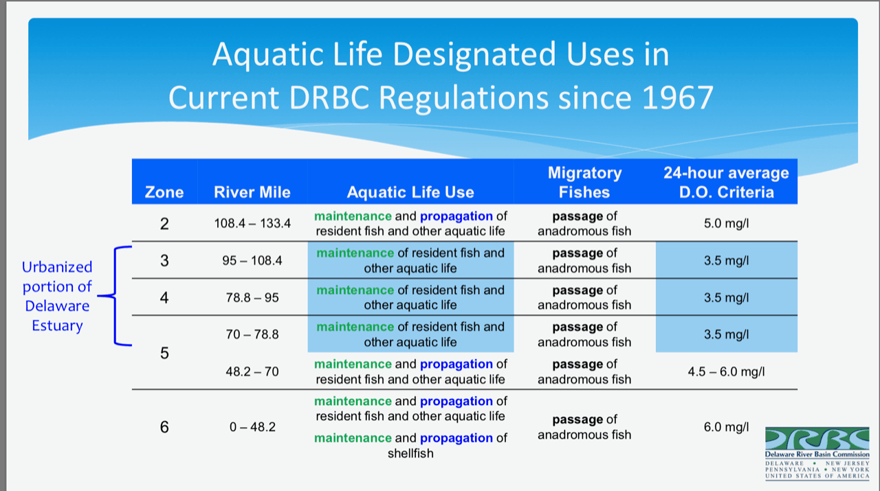 Aquatic Life DRBC DC