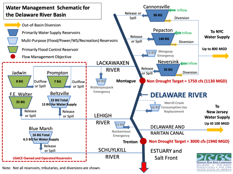 Facts vs. opinion on the F.E. Walter Dam study - Delaware Currents
