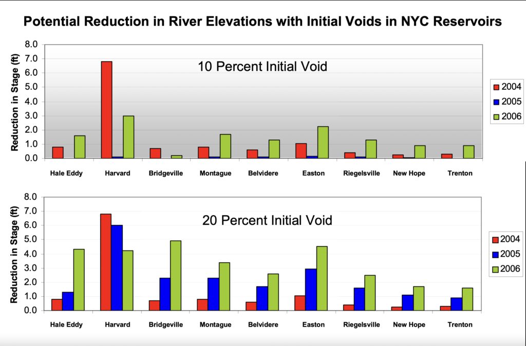 Graph of possible benefits of voids in flood situations
