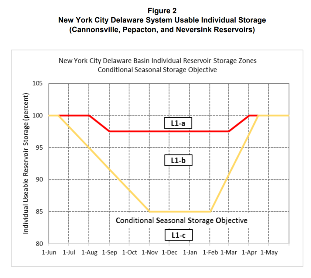 graphic of the delaware river storage