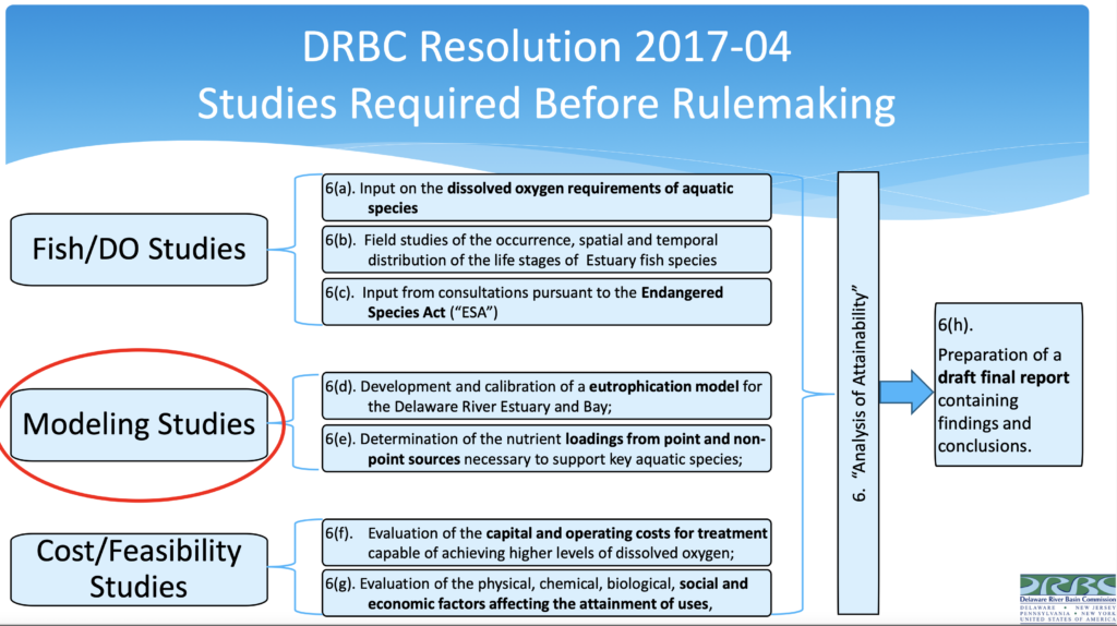 What needs to be done before rulemaking
